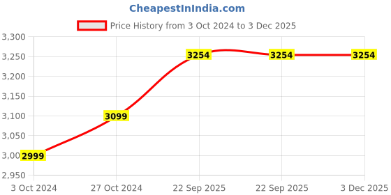 myntra.com here&now x sanwara Sanwara Men Green Printed Cold-Shoulder Sleeves Mirror Work Kurta here&now x sanwara Price History Graph from 3 Oct 2024 to 3 Dec 2025