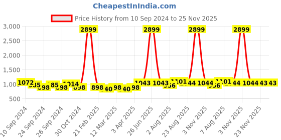 myntra.com here&now x sanwara Sanwara Men Green Printed Woven Nehru Jackets here&now x sanwara Price History Graph from 10 Sep 2024 to 24 Nov 2025