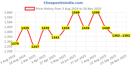 myntra.com here&now x sanwara Sanwara Men Green Regular Kurta with Churidar here&now x sanwara Price History Graph from 3 Aug 2024 to 25 Nov 2025