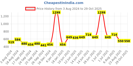 myntra.com here&now x sanwara Sanwara Men Green Solid Cotton Straight kurta here&now x sanwara Price History Graph from 3 Aug 2024 to 29 Oct 2025