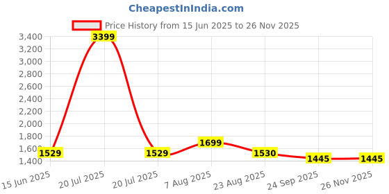 myntra.com here&now x sanwara Sanwara Men Green Thread Work Pathani Kurta here&now x sanwara Price History Graph from 15 Jun 2025 to 24 Nov 2025