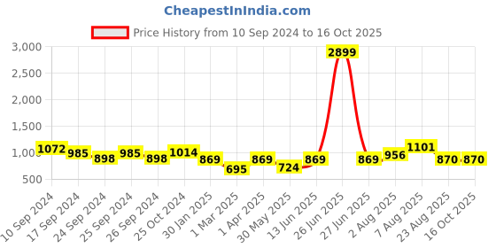 myntra.com here&now x sanwara Sanwara Men Green Woven Design Art Silk Ethnic Bandi Nehru Jacket here&now x sanwara Price History Graph from 10 Sep 2024 to 16 Oct 2025