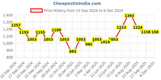 myntra.com here&now x sanwara Sanwara Men Green Woven Design Ethnic Motifs Thread Work Kurta here&now x sanwara Price History Graph from 10 Sep 2024 to 4 Dec 2025