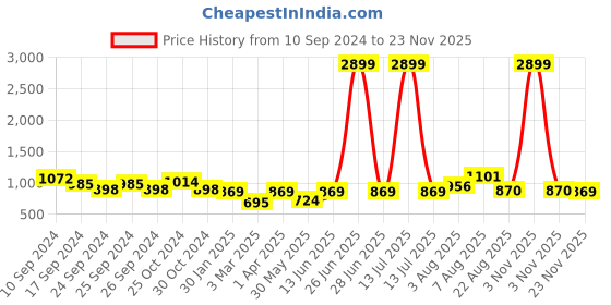 myntra.com here&now x sanwara Sanwara Men Green Woven Design Nehru Jackets here&now x sanwara Price History Graph from 10 Sep 2024 to 23 Nov 2025