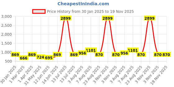 myntra.com here&now x sanwara Sanwara Men Grey & Gold-Coloured Woven Design Nehru Jackets here&now x sanwara Price History Graph from 30 Jan 2025 to 19 Nov 2025