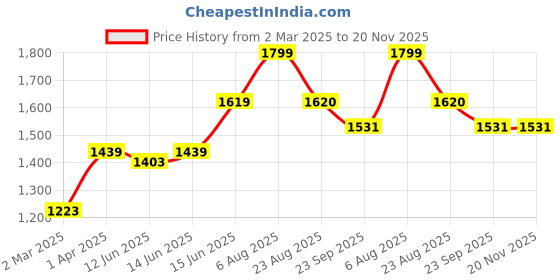 myntra.com here&now x sanwara Sanwara Men Grey & Maroon Self Design Kurta with Churidar here&now x sanwara Price History Graph from 2 Mar 2025 to 20 Nov 2025
