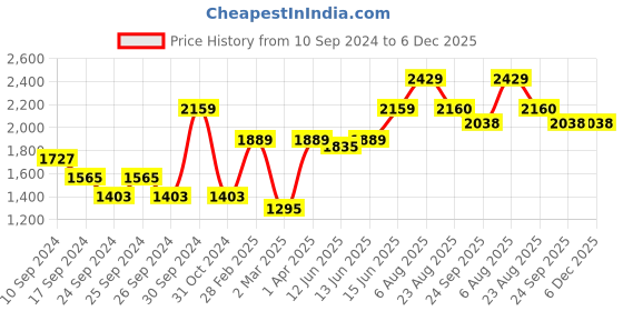 myntra.com here&now x sanwara Sanwara Men Grey Keyhole Neck Kurta here&now x sanwara Price History Graph from 10 Sep 2024 to 6 Dec 2025