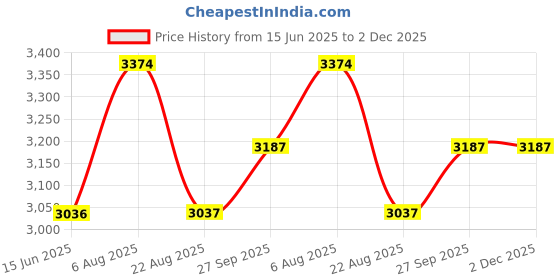 myntra.com here&now x sanwara Sanwara Men Grey Kurta with Pyjamas here&now x sanwara Price History Graph from 15 Jun 2025 to 2 Dec 2025