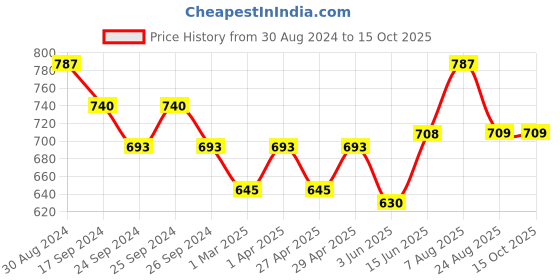 myntra.com here&now x sanwara Sanwara Men Grey Solid Kurta with Pyjamas here&now x sanwara Price History Graph from 30 Aug 2024 to 15 Oct 2025