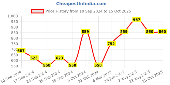 myntra.com here&now x sanwara Sanwara Men Lime Green Solid Kurta with Churidar here&now x sanwara Price History Graph from 10 Sep 2024 to 14 Oct 2025
