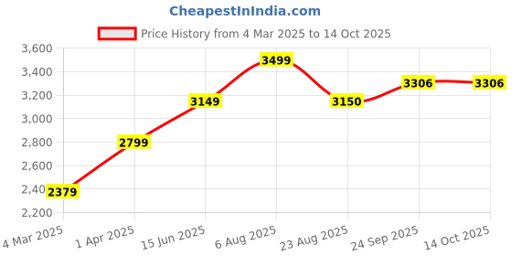 myntra.com here&now x sanwara Sanwara Men Mandarin Collar Straight Kurta with Dhoti Pants & Nehru Jacket here&now x sanwara Price History Graph from 4 Mar 2025 to 4 Oct 2025
