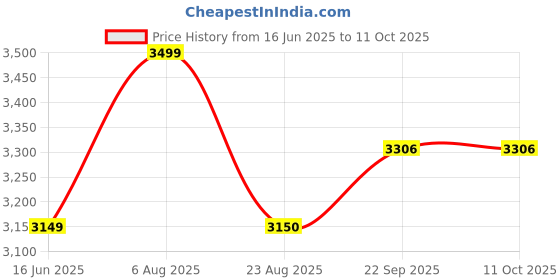 myntra.com here&now x sanwara Sanwara Men Mandarin Collar Straight Kurta with Dhoti Pants & Nehru Jacket here&now x sanwara Price History Graph from 16 Jun 2025 to 4 Oct 2025