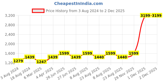 myntra.com here&now x sanwara Sanwara Men Maroon & Beige Printed Kurta with Churidar here&now x sanwara Price History Graph from 3 Aug 2024 to 1 Dec 2025