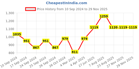 myntra.com here&now x sanwara Sanwara Men Maroon & Cream-Coloured Self Design Kurta with Churidar here&now x sanwara Price History Graph from 10 Sep 2024 to 27 Nov 2025