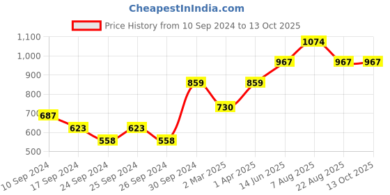 myntra.com here&now x sanwara Sanwara Men Maroon & Cream-Coloured Solid Kurta with Churidar here&now x sanwara Price History Graph from 10 Sep 2024 to 13 Oct 2025