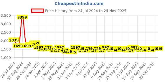 myntra.com here&now x sanwara Sanwara Men Maroon & deep carmine Thread Work Kurta here&now x sanwara Price History Graph from 24 Jul 2024 to 24 Nov 2025
