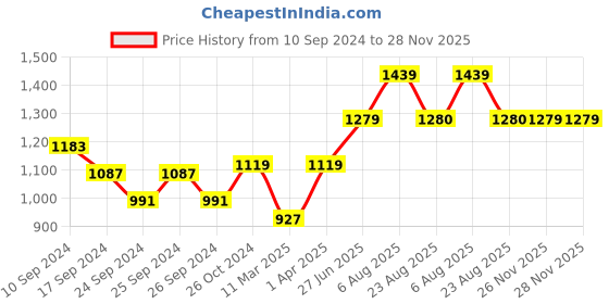 myntra.com here&now x sanwara Sanwara Men Maroon & Gold-Coloured Self Design Kurta with Churidar here&now x sanwara Price History Graph from 10 Sep 2024 to 27 Nov 2025