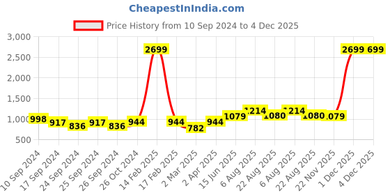 myntra.com here&now x sanwara Sanwara Men Maroon & Gold-Coloured Woven Design Straight Kurta here&now x sanwara Price History Graph from 10 Sep 2024 to 4 Dec 2025
