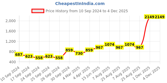 myntra.com here&now x sanwara Sanwara Men Maroon & Off White  Kurta with Churidar here&now x sanwara Price History Graph from 10 Sep 2024 to 3 Dec 2025