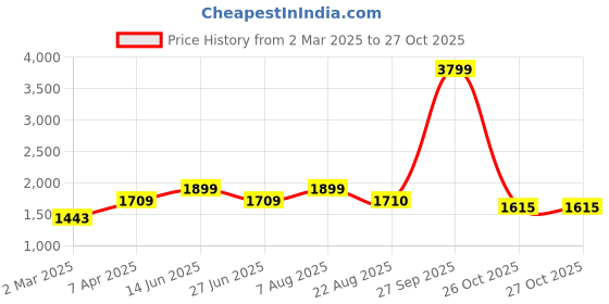 myntra.com here&now x sanwara Sanwara Men Maroon Regular Kurta with Salwar here&now x sanwara Price History Graph from 2 Mar 2025 to 26 Oct 2025