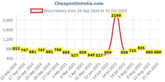 myntra.com here&now x sanwara Sanwara Men Maroon Woven Design Nehru Jacket here&now x sanwara Price History Graph from 10 Sep 2024 to 30 Oct 2025