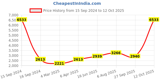 myntra.com here&now x sanwara Sanwara Men Multicoloured Floral Layered Kurta with Churidar here&now x sanwara Price History Graph from 15 Sep 2024 to 12 Oct 2025