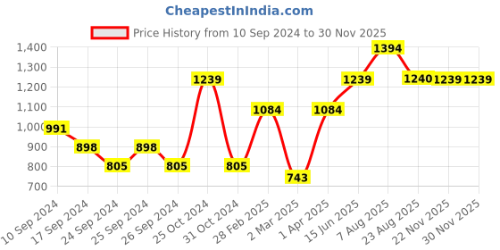 myntra.com here&now x sanwara Sanwara Men Mustard Yellow & Brown Self Design Kurta with Churidar here&now x sanwara Price History Graph from 10 Sep 2024 to 29 Nov 2025