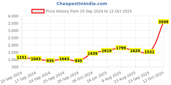 myntra.com here&now x sanwara Sanwara Men Navy Blue & White Self Design Kurta with Churidar here&now x sanwara Price History Graph from 10 Sep 2024 to 12 Oct 2025