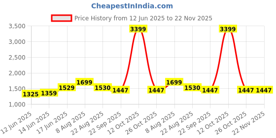 myntra.com here&now x sanwara Sanwara Men Navy Blue & White Woven Design Kurta with Pyjamas here&now x sanwara Price History Graph from 12 Jun 2025 to 22 Nov 2025