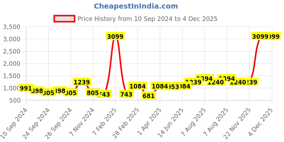 myntra.com here&now x sanwara Sanwara Men Navy Blue Self Design Kurta with Churidar here&now x sanwara Price History Graph from 10 Sep 2024 to 4 Dec 2025