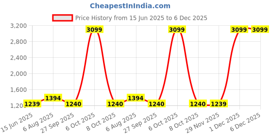myntra.com here&now x sanwara Sanwara Men Navy Blue Self Design Pure Silk Kurta with Churidar here&now x sanwara Price History Graph from 15 Jun 2025 to 6 Dec 2025