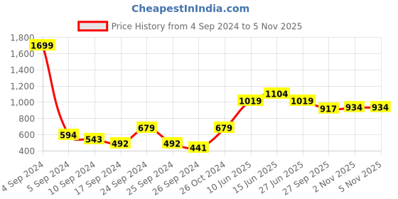 myntra.com here&now x sanwara Sanwara Men Navy Blue Solid Kurta with Churidar here&now x sanwara Price History Graph from 4 Sep 2024 to 5 Nov 2025