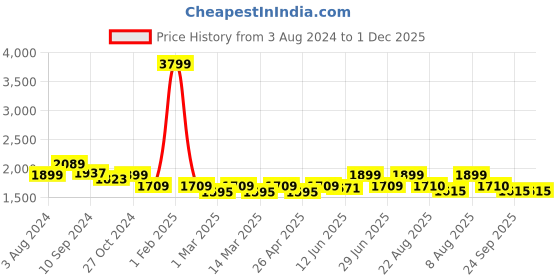 myntra.com here&now x sanwara Sanwara Men Off White Chikankari Pattern Cotton Blend Kurta With Churidar here&now x sanwara Price History Graph from 3 Aug 2024 to 30 Nov 2025