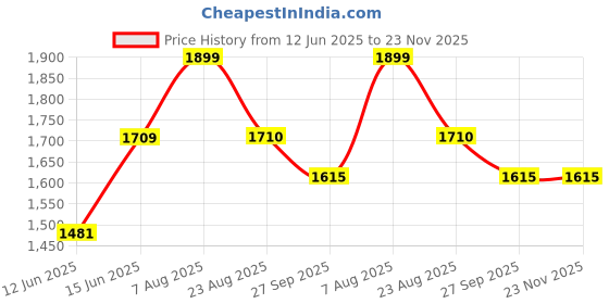 myntra.com here&now x sanwara Sanwara Men Orange & Cream Self Design Kurta with Churidar here&now x sanwara Price History Graph from 12 Jun 2025 to 23 Nov 2025