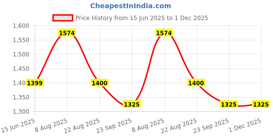 myntra.com here&now x sanwara Sanwara Men Orange & Gold-Coloured Self Design Kurta with Churidar here&now x sanwara Price History Graph from 15 Jun 2025 to 30 Nov 2025