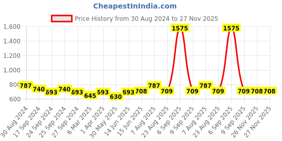 myntra.com here&now x sanwara Sanwara Men Orange & Gold-Toned Solid Kurta with Churidar here&now x sanwara Price History Graph from 30 Aug 2024 to 26 Nov 2025