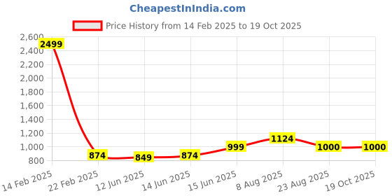 myntra.com here&now x sanwara Sanwara Men Orange & White Self Design Kurta with Churidar here&now x sanwara Price History Graph from 14 Feb 2025 to 18 Oct 2025