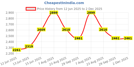 myntra.com here&now x sanwara Sanwara Men Orange & White Solid Art Silk Kurta with Churidar & Jacket here&now x sanwara Price History Graph from 12 Jun 2025 to 1 Dec 2025