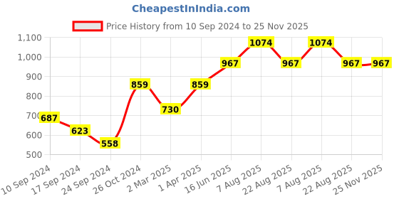 myntra.com here&now x sanwara Sanwara Men Orange & White Solid Kurta with Churidar here&now x sanwara Price History Graph from 10 Sep 2024 to 24 Nov 2025