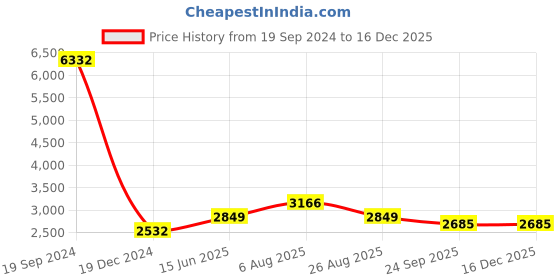 myntra.com here&now x sanwara Sanwara Men Orange Woven Design Ethnic Motifs Thread Work Art Silk Kurta with Dhoti Pants here&now x sanwara Price History Graph from 19 Sep 2024 to 16 Dec 2025