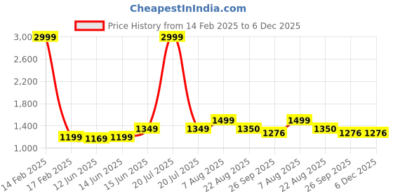 myntra.com here&now x sanwara Sanwara Men Orange Woven Design Straight Kurta here&now x sanwara Price History Graph from 14 Feb 2025 to 6 Dec 2025