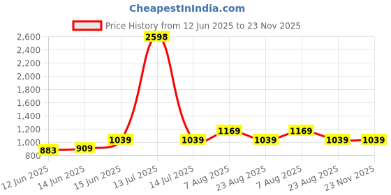myntra.com here&now x sanwara Sanwara Men Pack Of 2 Grey & Green Kurtas here&now x sanwara Price History Graph from 12 Jun 2025 to 23 Nov 2025