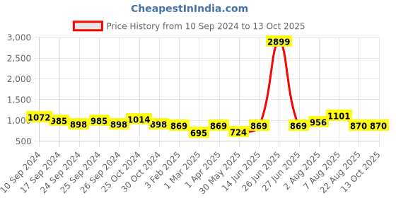 myntra.com here&now x sanwara Sanwara Men Peach Colored Woven Design Nehru Jacket here&now x sanwara Price History Graph from 10 Sep 2024 to 13 Oct 2025