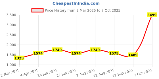 myntra.com here&now x sanwara Sanwara Men Peach-Coloured & Beige Self Design Kurta with Pyjamas here&now x sanwara Price History Graph from 2 Mar 2025 to 7 Oct 2025