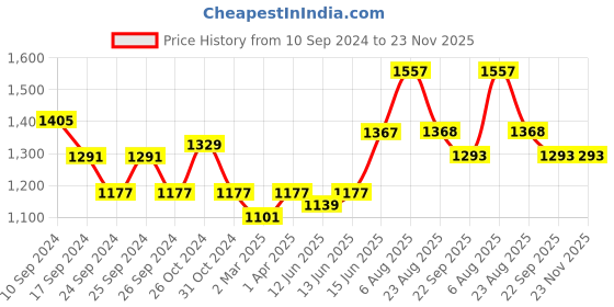myntra.com here&now x sanwara Sanwara Men Peach-Coloured Ethnic Motifs Printed Kurta here&now x sanwara Price History Graph from 10 Sep 2024 to 22 Nov 2025