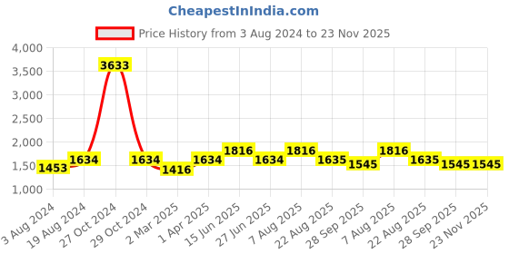 myntra.com here&now x sanwara Sanwara Men Peach-Coloured Kurta with Pyjamas here&now x sanwara Price History Graph from 3 Aug 2024 to 22 Nov 2025