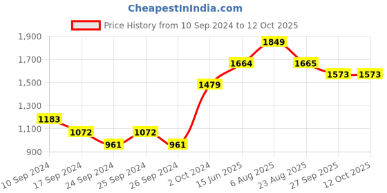 myntra.com here&now x sanwara Sanwara Men Peach-Coloured Self Design Kurta with Churidar here&now x sanwara Price History Graph from 10 Sep 2024 to 12 Oct 2025