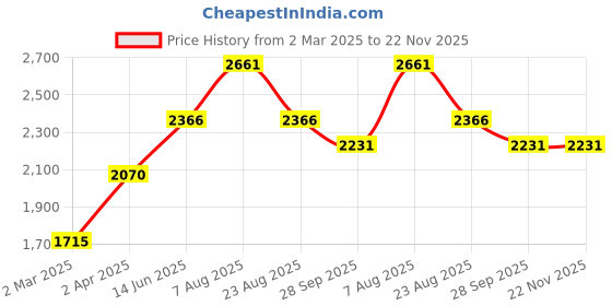 myntra.com here&now x sanwara Sanwara Men Peach-Coloured Woven Design Floral Thread Work Straight Kurta here&now x sanwara Price History Graph from 2 Mar 2025 to 22 Nov 2025