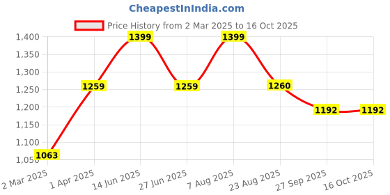 myntra.com here&now x sanwara Sanwara Men Peach-Coloured Woven Design Straight Kurta here&now x sanwara Price History Graph from 2 Mar 2025 to 16 Oct 2025