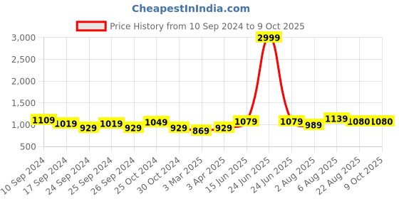 myntra.com here&now x sanwara Sanwara Men Peach Woven Design Nehru Jacket here&now x sanwara Price History Graph from 10 Sep 2024 to 9 Oct 2025